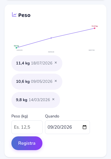 Il grafico del peso con le tre pesate e le date sotto